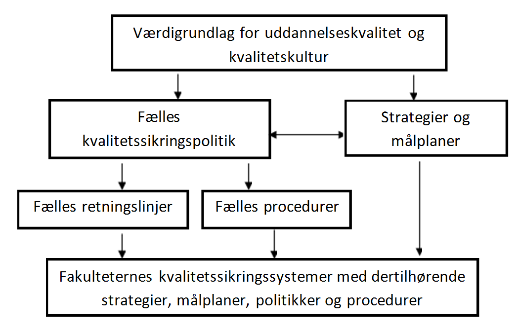 Kvalitetssikring – Københavns Universitet