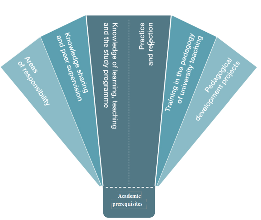 Grafic design showing pedagogical competence profile